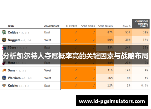 分析凯尔特人夺冠概率高的关键因素与战略布局